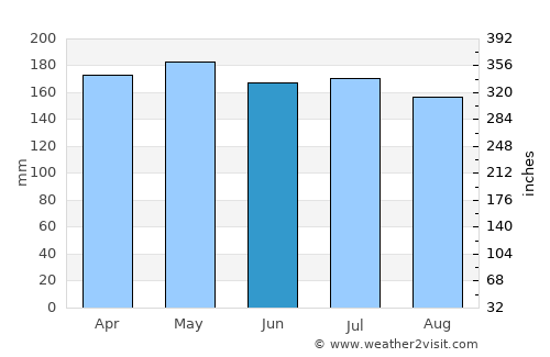 Palo average rain in June