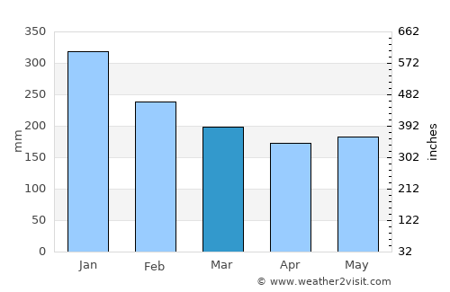 Palo average rain in March
