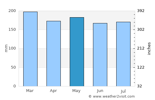 Palo average rain in May
