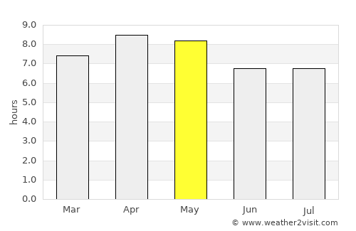 Palo average rain in May