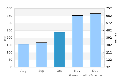 Palo average rain in October