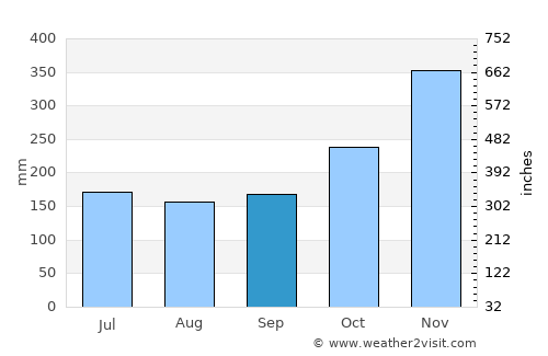 Palo average rain in September