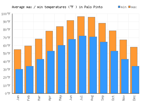 Palo Pinto average minimum / maximum temperatures (Fahrenheit)