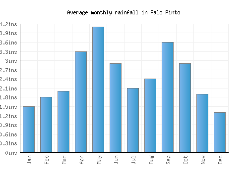 Palo Pinto monthly rainfall chart (inches)