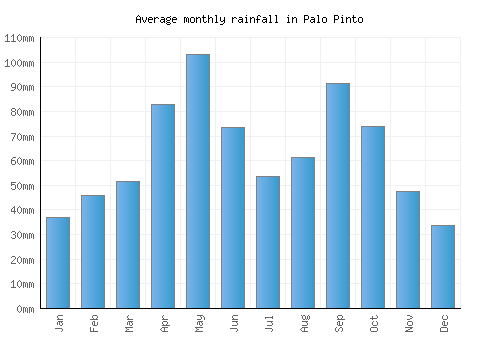 Palo Pinto monthly rainfall chart (mm)