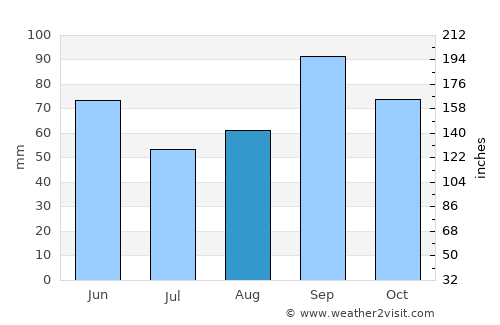 Palo Pinto average rain in August