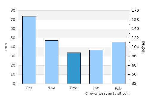 Palo Pinto average rain in December