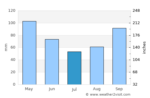 Palo Pinto average rain in July