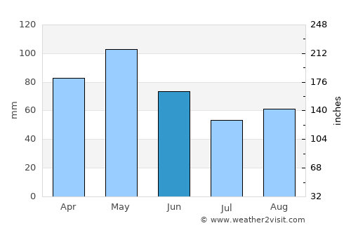 Palo Pinto average rain in June