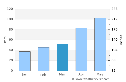 Palo Pinto average rain in March