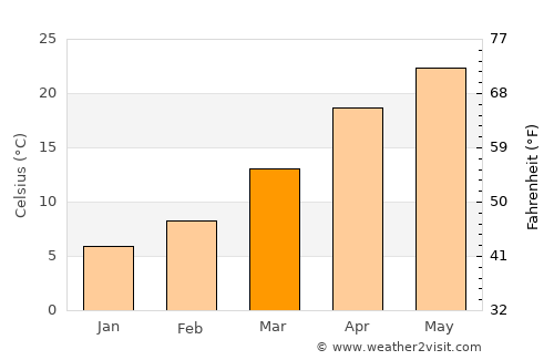 Palo Pinto average temperature in March