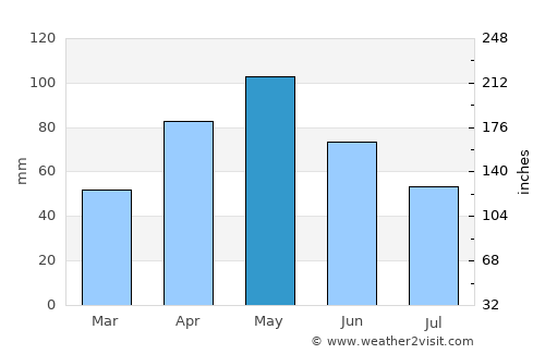 Palo Pinto average rain in May