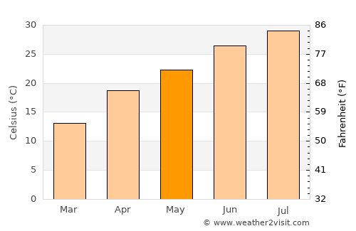 Palo Pinto average temperature in May
