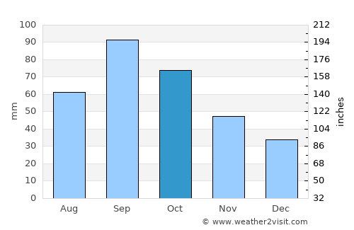 Palo Pinto average rain in October