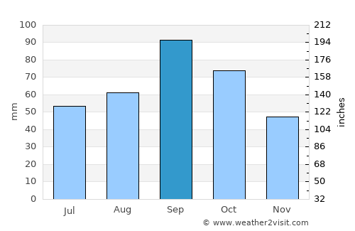 Palo Pinto average rain in September
