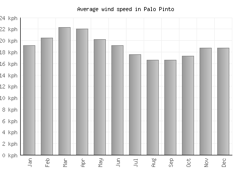 Palo Pinto average winspeed by month (km/h)