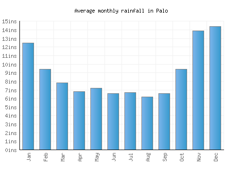 Palo monthly rainfall chart (inches)
