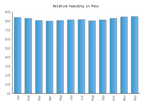 Palo relative humidity averages