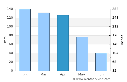 Palo Santo average rain in April