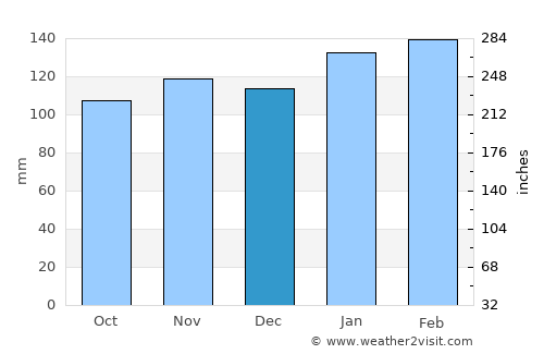 Palo Santo average rain in December
