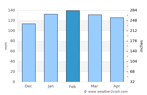 Palo Santo average rain in February