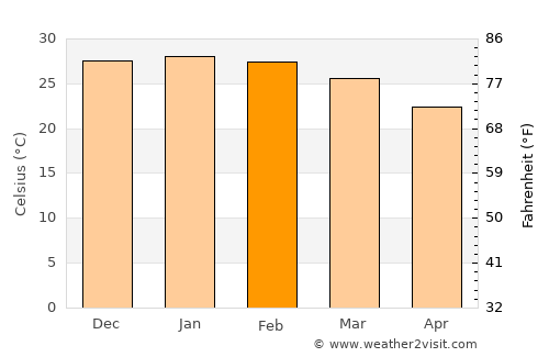 Palo Santo average temperature in February