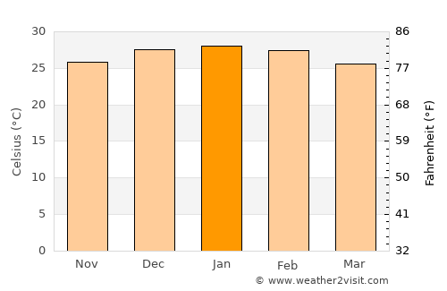 Palo Santo average temperature in January