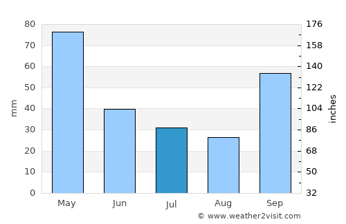 Palo Santo average rain in July