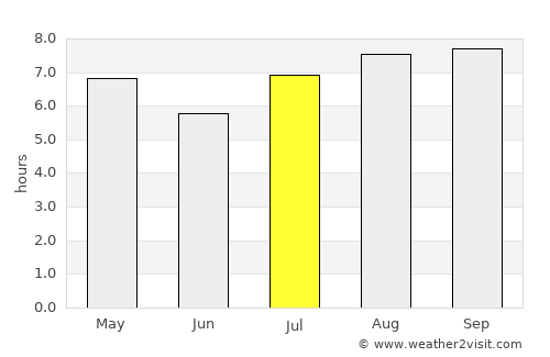 Palo Santo average rain in July