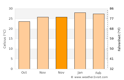 Palo Santo average temperature in November