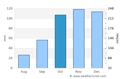Palo Santo average rain in October