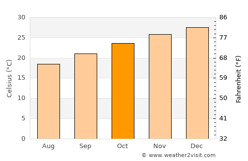 Palo Santo average temperature in October