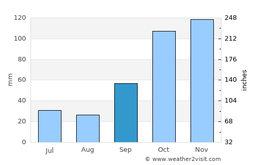 Palo Santo average rain in September