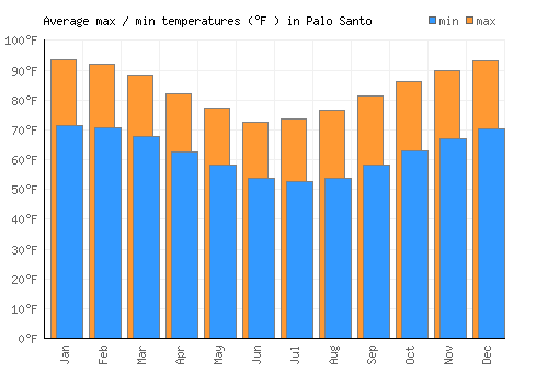 Palo Santo average minimum / maximum temperatures (Fahrenheit)