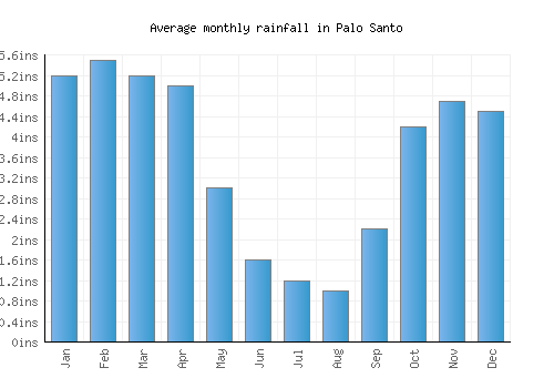 Palo Santo monthly rainfall chart (inches)