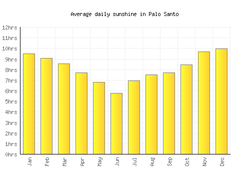 Palo Santo average daily sunshine chart