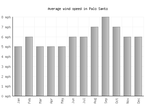 Palo Santo average winspeed by month (mph)