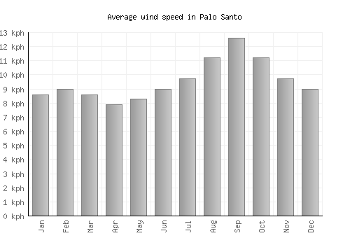Palo Santo average winspeed by month (km/h)
