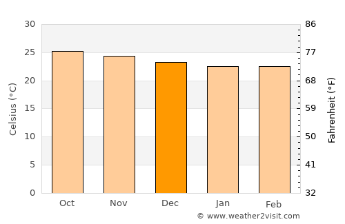 Palo Seco average temperature in December