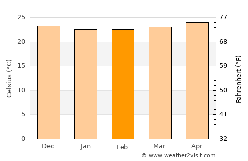 Palo Seco average temperature in February
