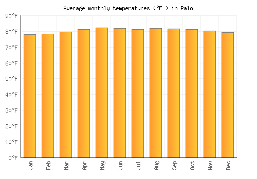 Palo average temperature chart (Fahrenheit)