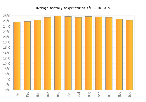 Palo average temperature chart (Celsius)