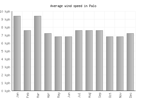 Palo average winspeed by month (km/h)