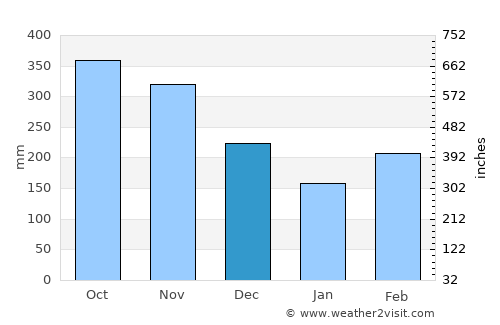 Palocabildo average rain in December