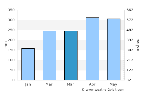 Palocabildo average rain in March