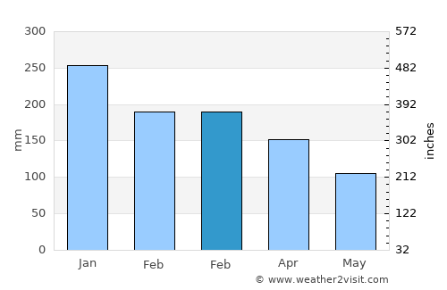Paloh average rain in February