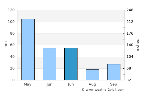Paloh average rain in June