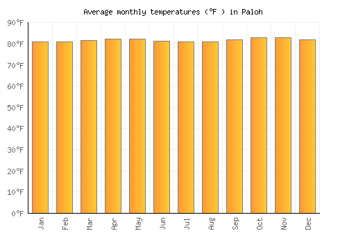 Paloh average temperature chart (Fahrenheit)
