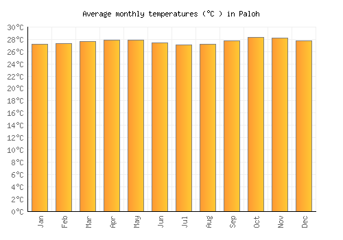 Paloh average temperature chart (Celsius)
