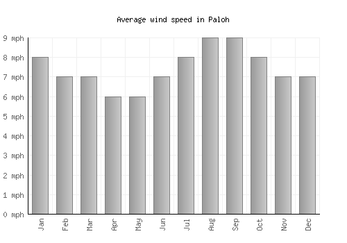 Paloh average winspeed by month (mph)